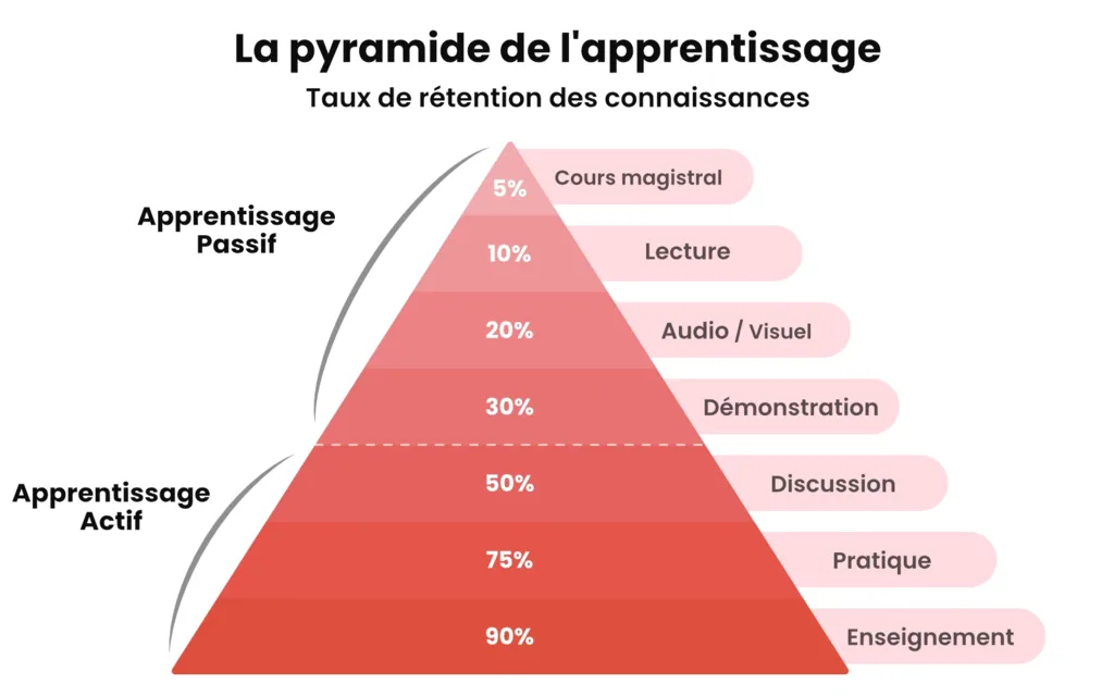 https://cdn.prod.website-files.com/61096a073266c13f17e3866e/64d39e2bac99facac3082fd8_learning%20pyramid%202.webp