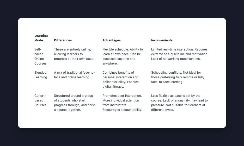 Table showing what different the learning modes are