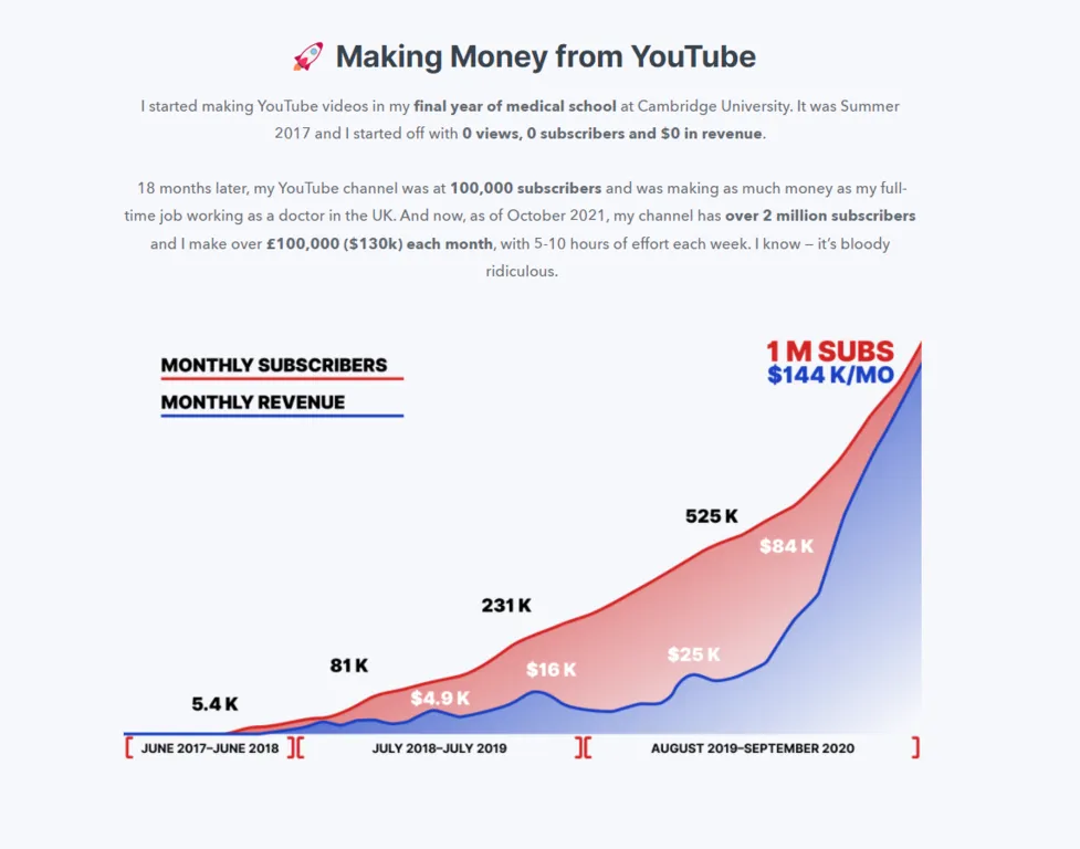 Example from the Part-Time YouTuber Academy
